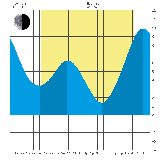 Indian Island tide chart for Sunday, July 9, 2023