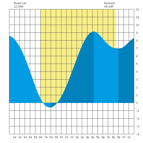 Indian Island tide chart for Friday, August 11, 2023