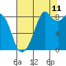 Indian Island tide chart for Friday, August 11, 2023