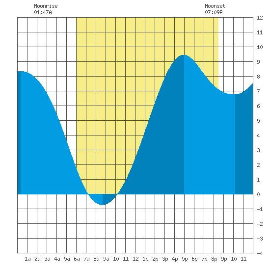 Indian Island tide chart for Saturday, August 12, 2023