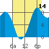 Indian Island tide chart for Monday, August 14, 2023