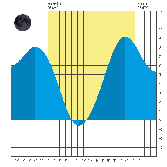 Indian Island tide chart for Wednesday, August 16, 2023