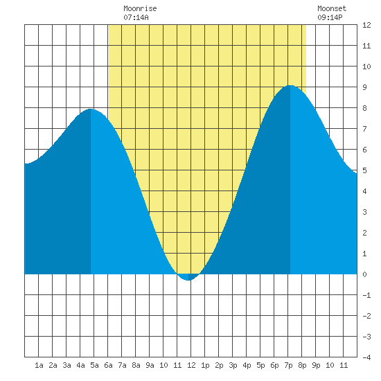 Indian Island tide chart for Thursday, August 17, 2023