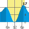 Indian Island tide chart for Thursday, August 17, 2023