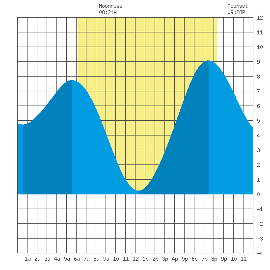 Indian Island tide chart for Friday, August 18, 2023