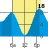 Indian Island tide chart for Friday, August 18, 2023