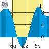 Indian Island tide chart for Tuesday, August 1, 2023