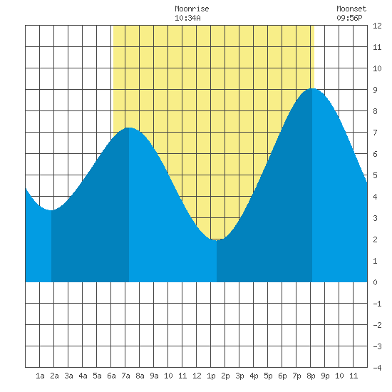 Indian Island tide chart for Sunday, August 20, 2023