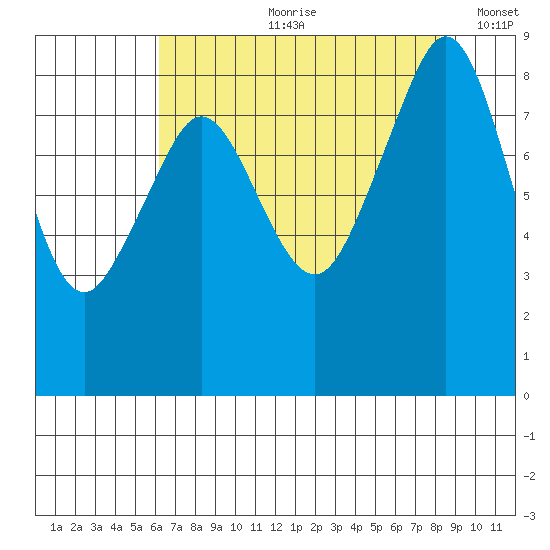 Indian Island tide chart for Monday, August 21, 2023