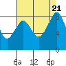 Indian Island tide chart for Monday, August 21, 2023