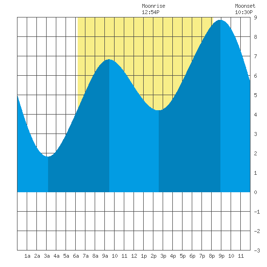 Indian Island tide chart for Tuesday, August 22, 2023