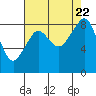 Indian Island tide chart for Tuesday, August 22, 2023