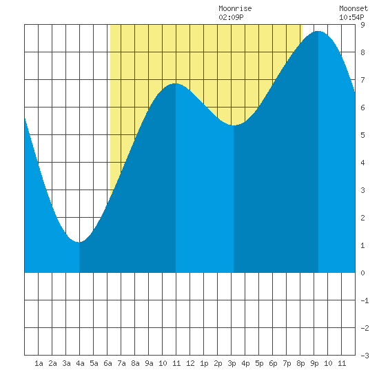 Indian Island tide chart for Wednesday, August 23, 2023