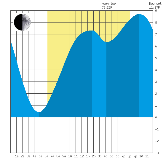 Indian Island tide chart for Thursday, August 24, 2023