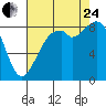 Indian Island tide chart for Thursday, August 24, 2023