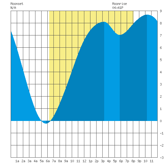Indian Island tide chart for Friday, August 25, 2023