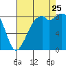 Indian Island tide chart for Friday, August 25, 2023