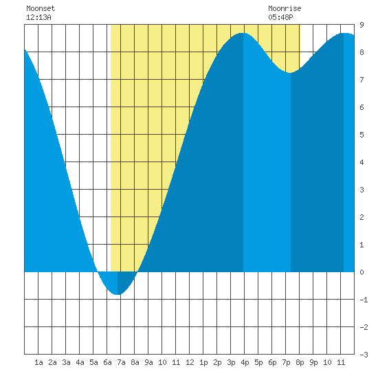 Indian Island tide chart for Saturday, August 26, 2023