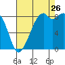 Indian Island tide chart for Saturday, August 26, 2023
