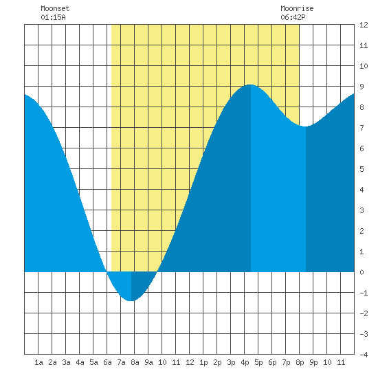 Indian Island tide chart for Sunday, August 27, 2023