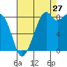 Indian Island tide chart for Sunday, August 27, 2023