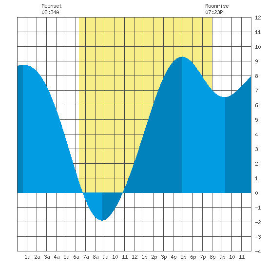 Indian Island tide chart for Monday, August 28, 2023