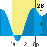Indian Island tide chart for Monday, August 28, 2023
