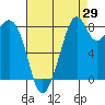 Indian Island tide chart for Tuesday, August 29, 2023