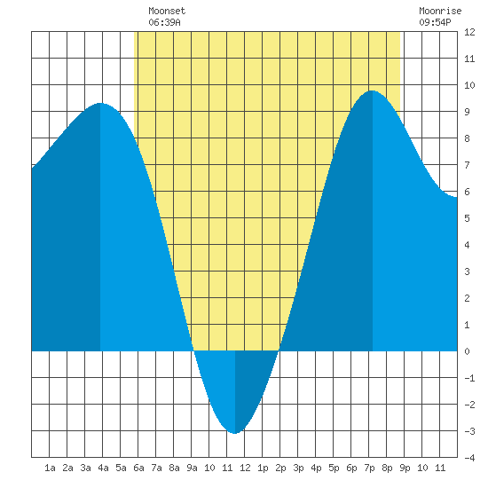 Indian Island tide chart for Wednesday, August 2, 2023
