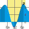 Indian Island tide chart for Wednesday, August 2, 2023