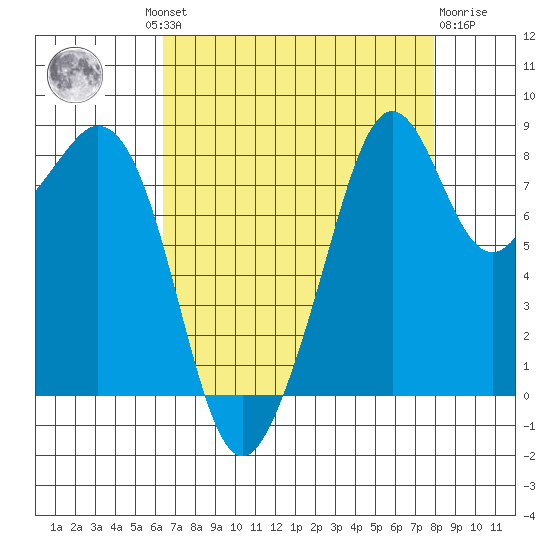 Indian Island tide chart for Wednesday, August 30, 2023