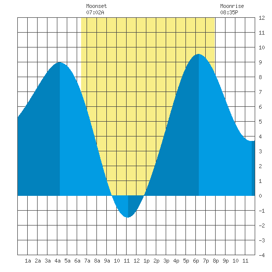 Indian Island tide chart for Thursday, August 31, 2023
