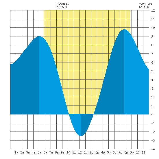 Indian Island tide chart for Thursday, August 3, 2023