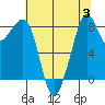 Indian Island tide chart for Thursday, August 3, 2023
