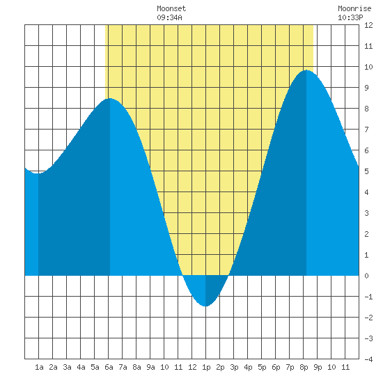 Indian Island tide chart for Friday, August 4, 2023
