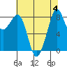 Indian Island tide chart for Friday, August 4, 2023