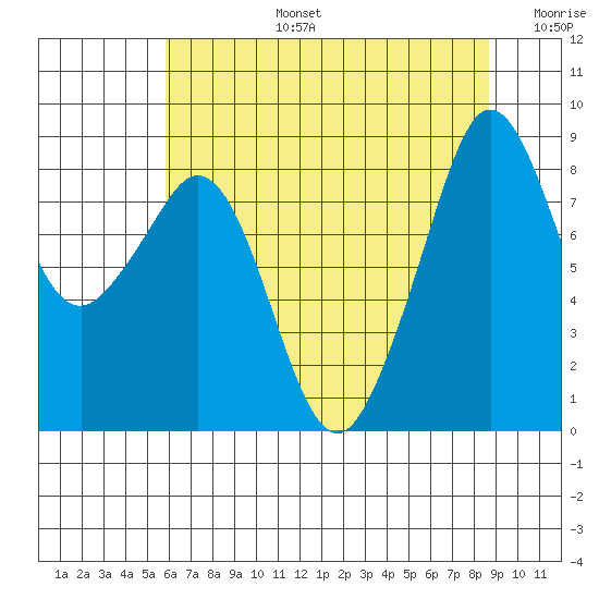 Indian Island tide chart for Saturday, August 5, 2023