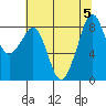 Indian Island tide chart for Saturday, August 5, 2023
