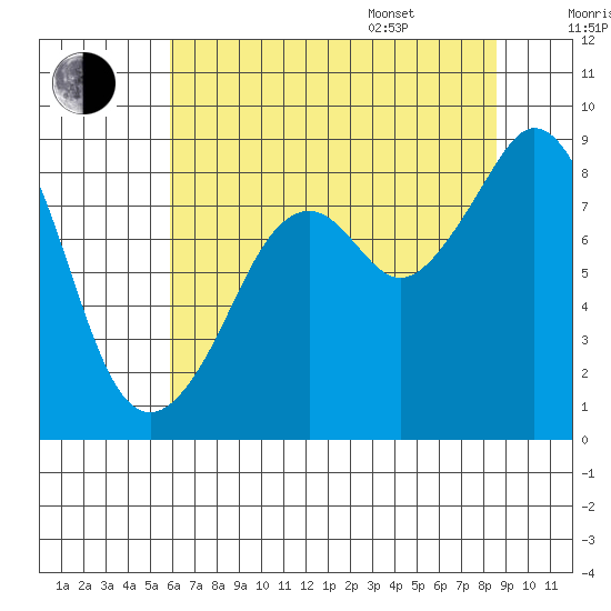 Indian Island tide chart for Tuesday, August 8, 2023