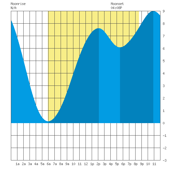 Indian Island tide chart for Wednesday, August 9, 2023