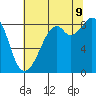 Indian Island tide chart for Wednesday, August 9, 2023