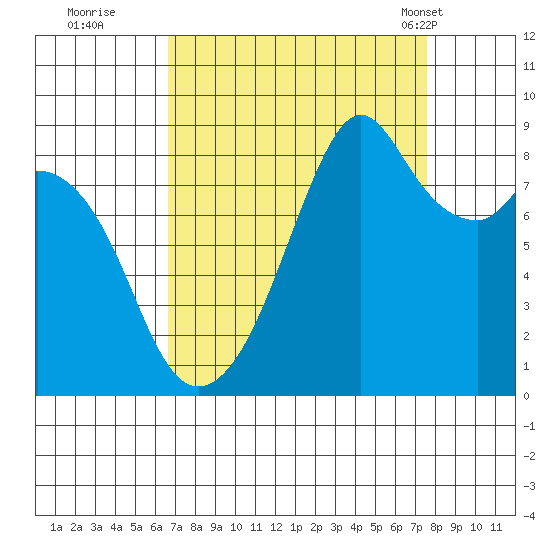Indian Island tide chart for Sunday, September 10, 2023
