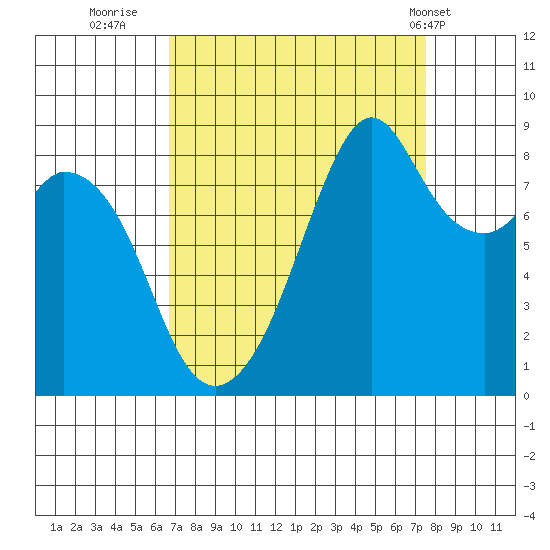 Indian Island tide chart for Monday, September 11, 2023