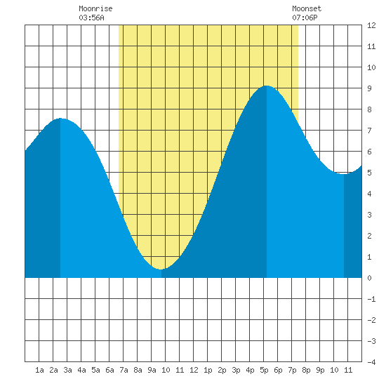Indian Island tide chart for Tuesday, September 12, 2023
