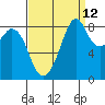 Indian Island tide chart for Tuesday, September 12, 2023