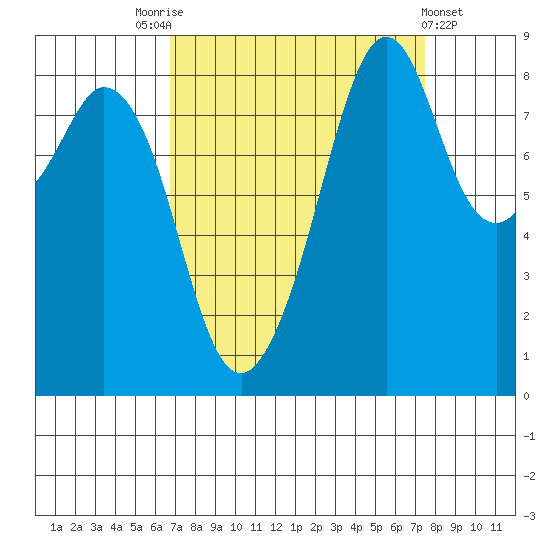 Indian Island tide chart for Wednesday, September 13, 2023