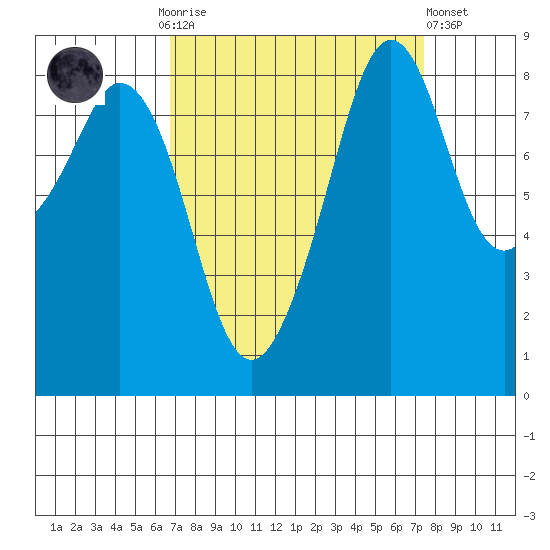 Indian Island tide chart for Thursday, September 14, 2023