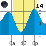 Indian Island tide chart for Thursday, September 14, 2023