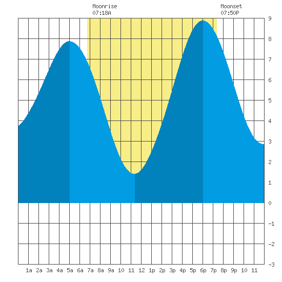 Indian Island tide chart for Friday, September 15, 2023