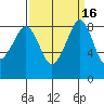 Indian Island tide chart for Saturday, September 16, 2023